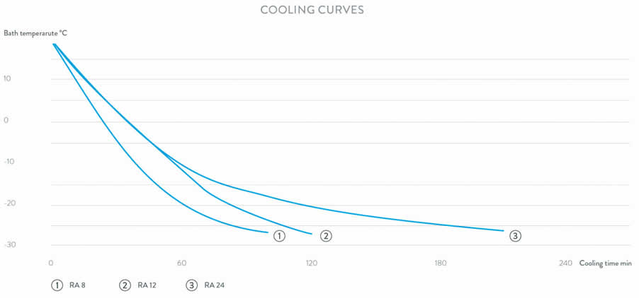 Cryostat cooling rate graph